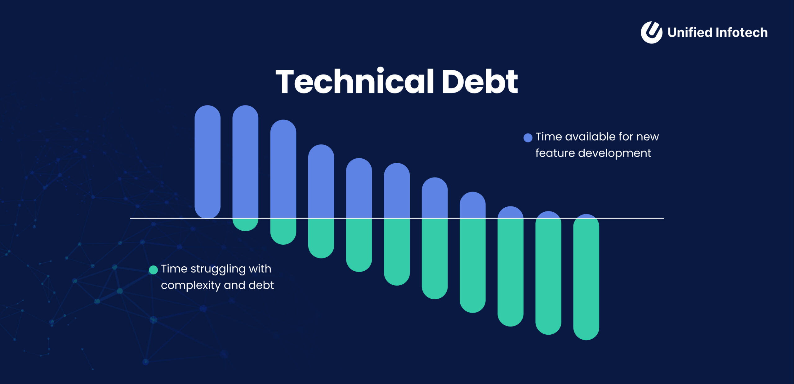 Addressing Technical Debt in Custom Software