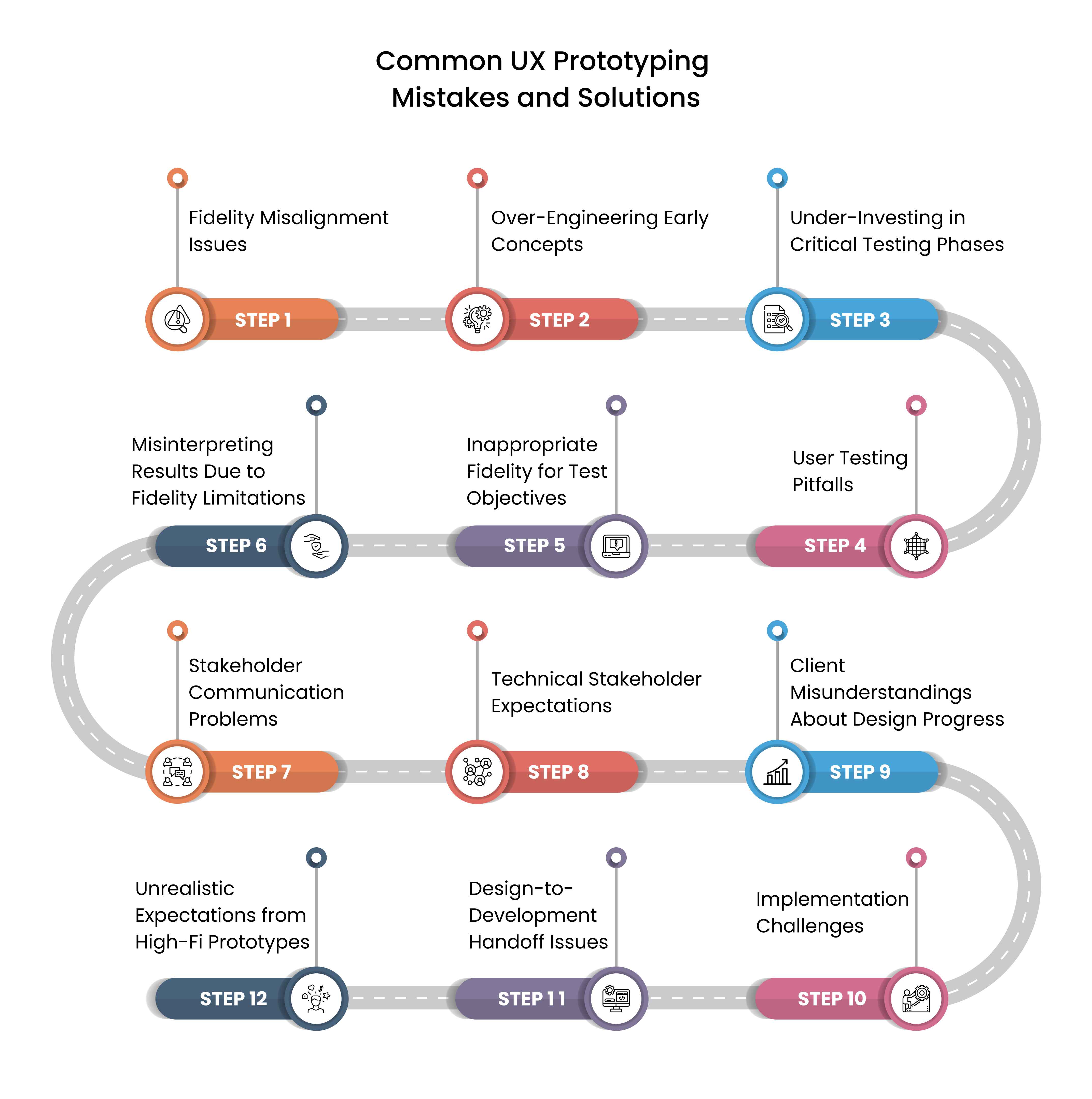 Common UX Prototyping Mistakes and Solutions