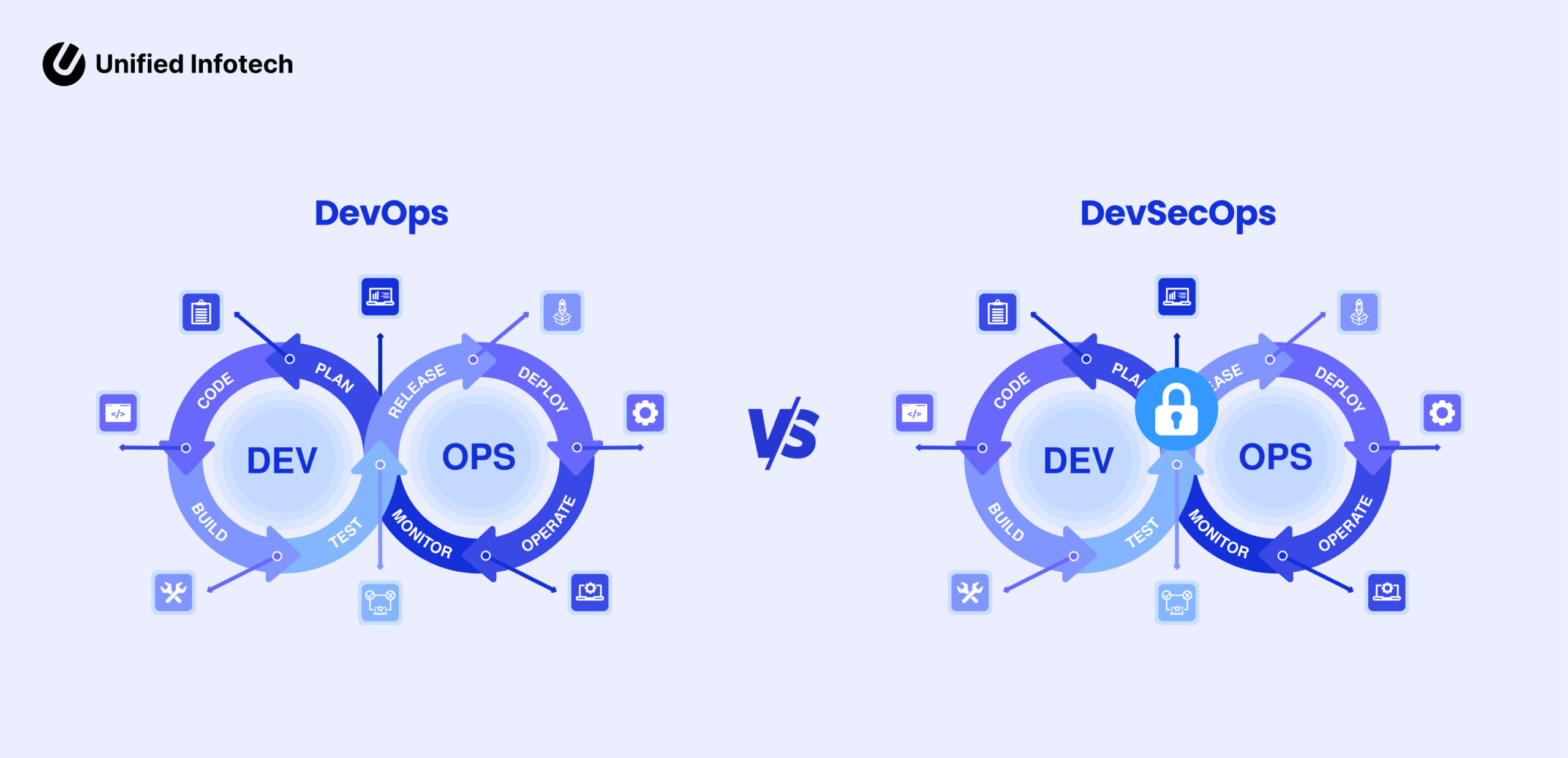 DevOps and DevSecOps: Understanding the Differences and Similarities
