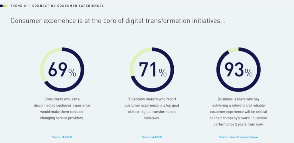 digital transformation for customers