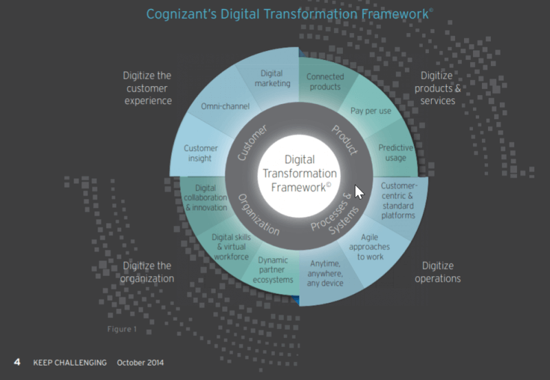 Digital transformation framework