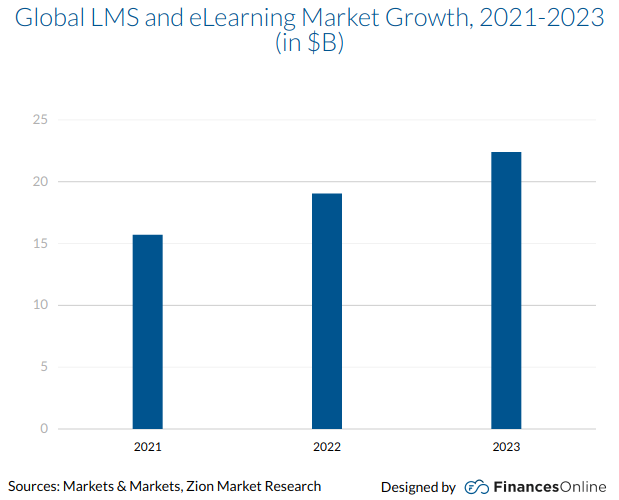 LMS & eLearning market